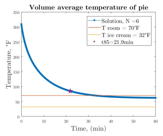 Pie cooling